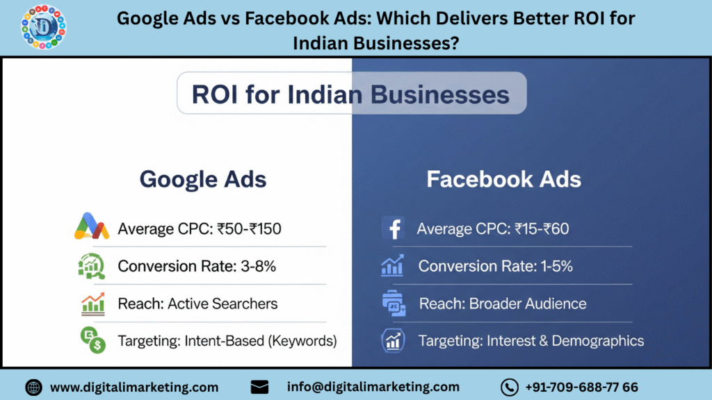 Google Ads vs Facebook Ads Which Delivers Better ROI for Indian Businesses 1